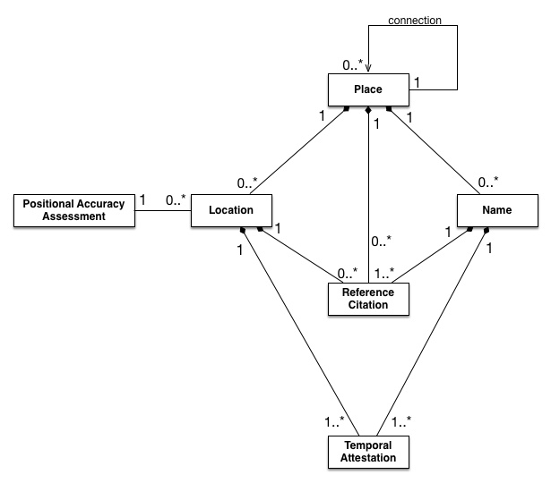 Pleiades Data Model