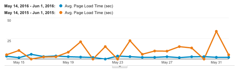 A graph of page load timings, generated with Google Analytics.